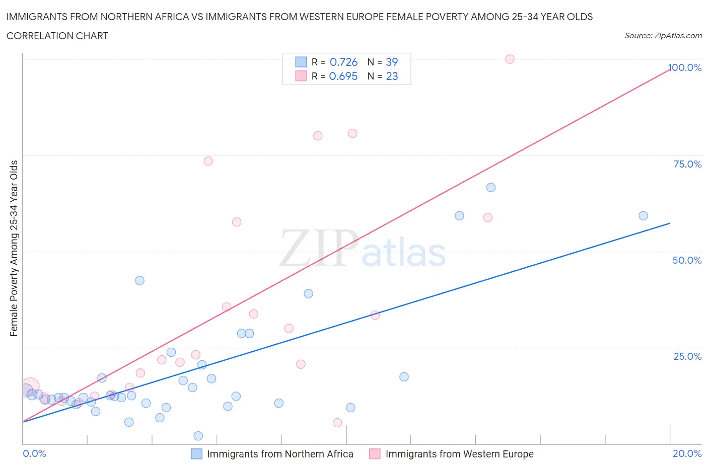 Immigrants from Northern Africa vs Immigrants from Western Europe Female Poverty Among 25-34 Year Olds