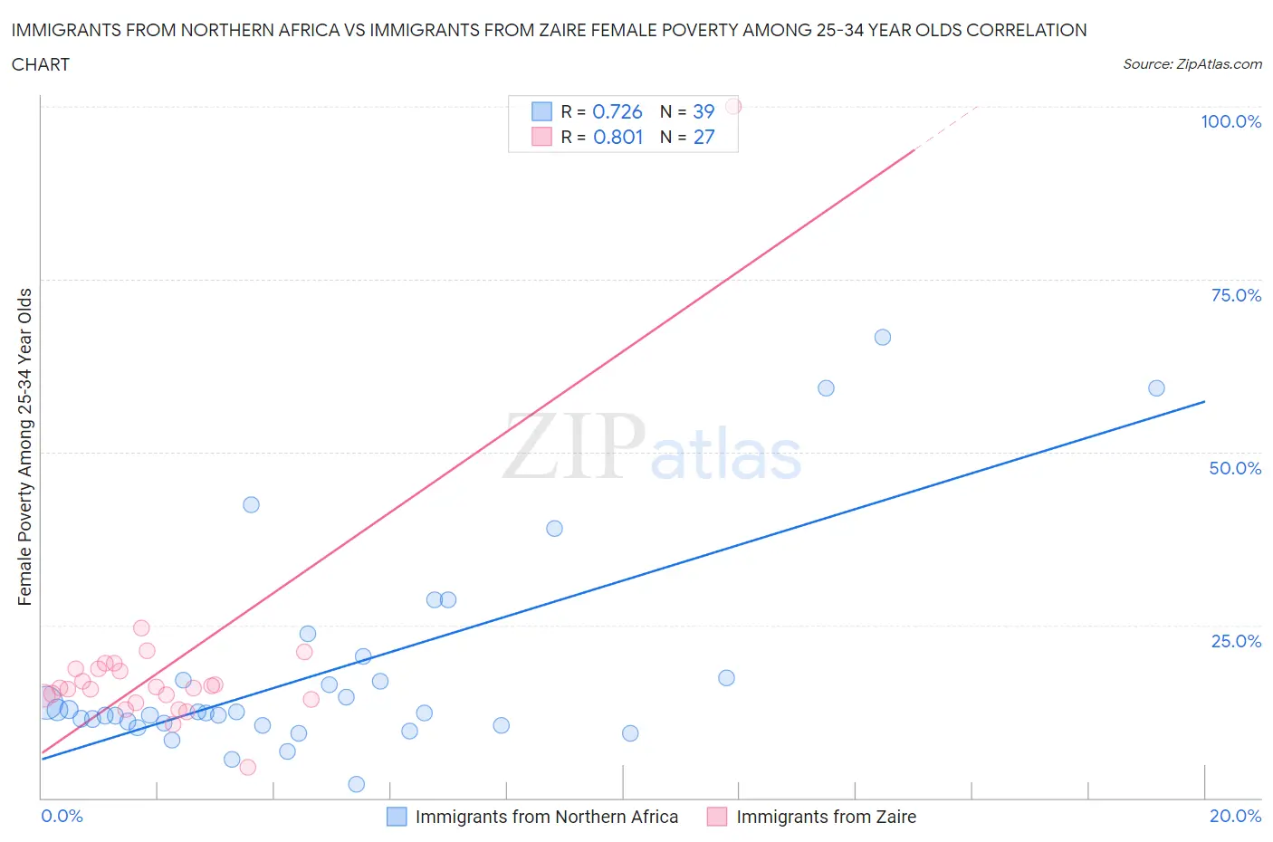 Immigrants from Northern Africa vs Immigrants from Zaire Female Poverty Among 25-34 Year Olds