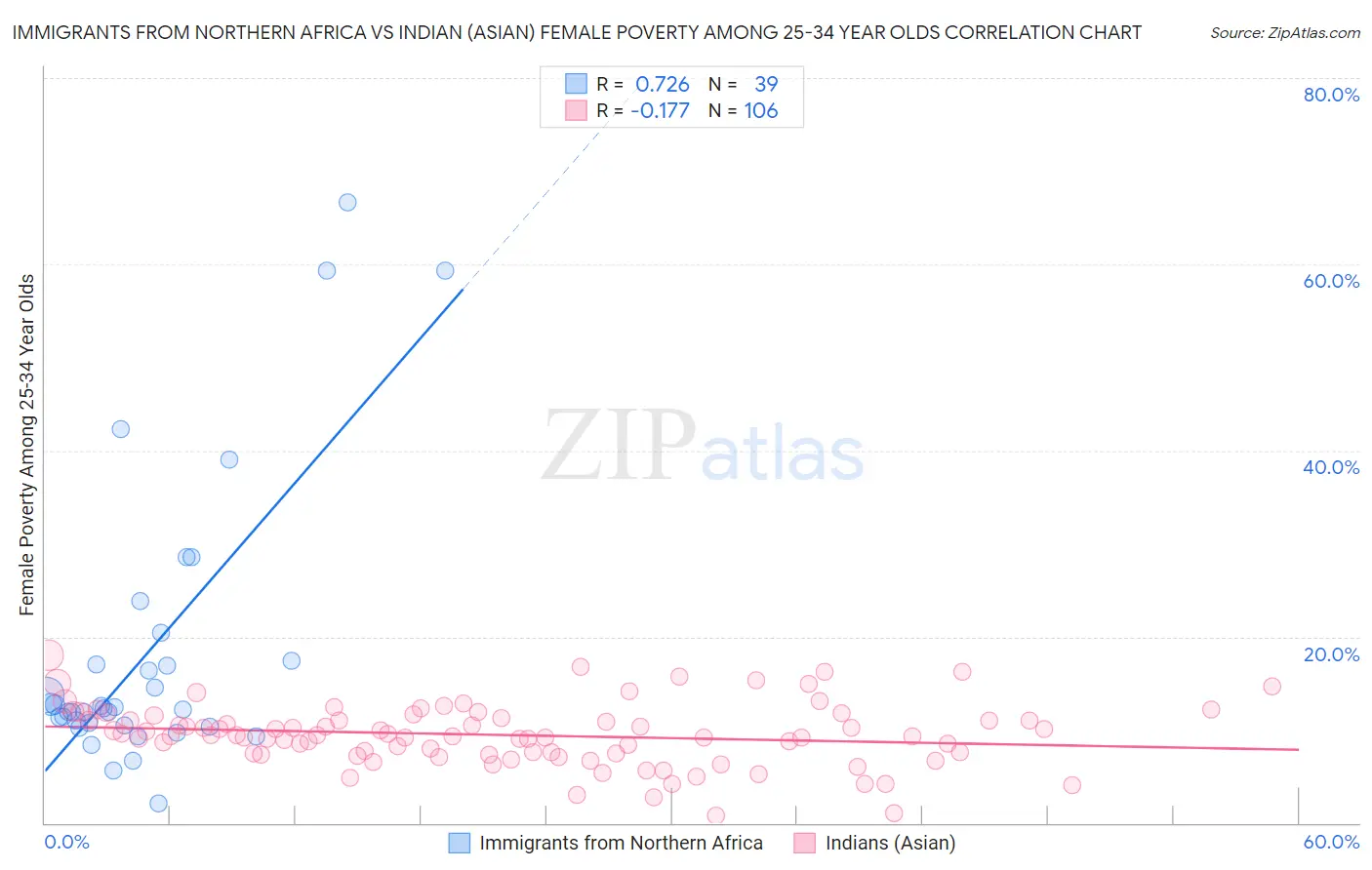 Immigrants from Northern Africa vs Indian (Asian) Female Poverty Among 25-34 Year Olds