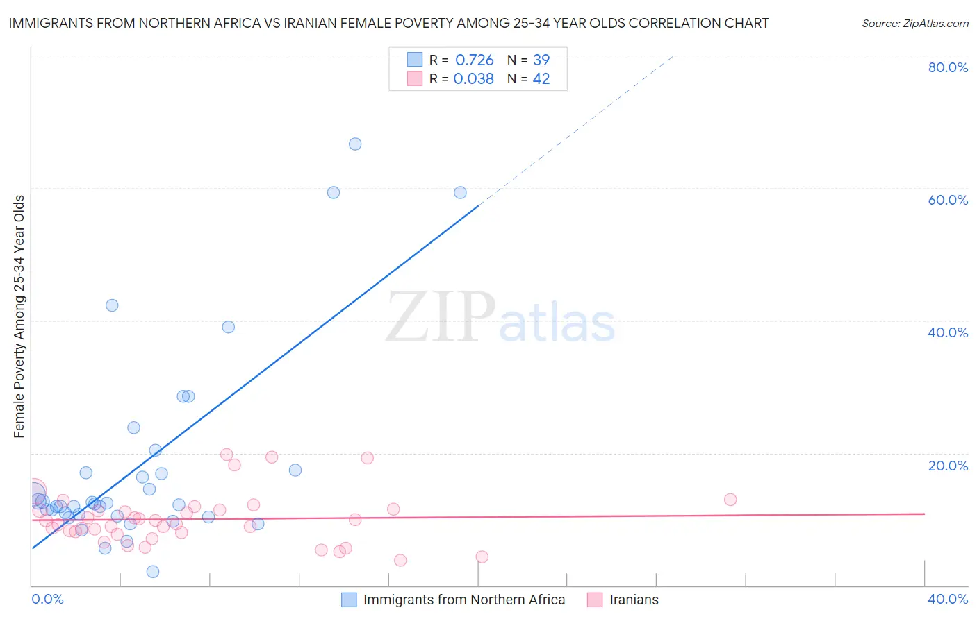 Immigrants from Northern Africa vs Iranian Female Poverty Among 25-34 Year Olds