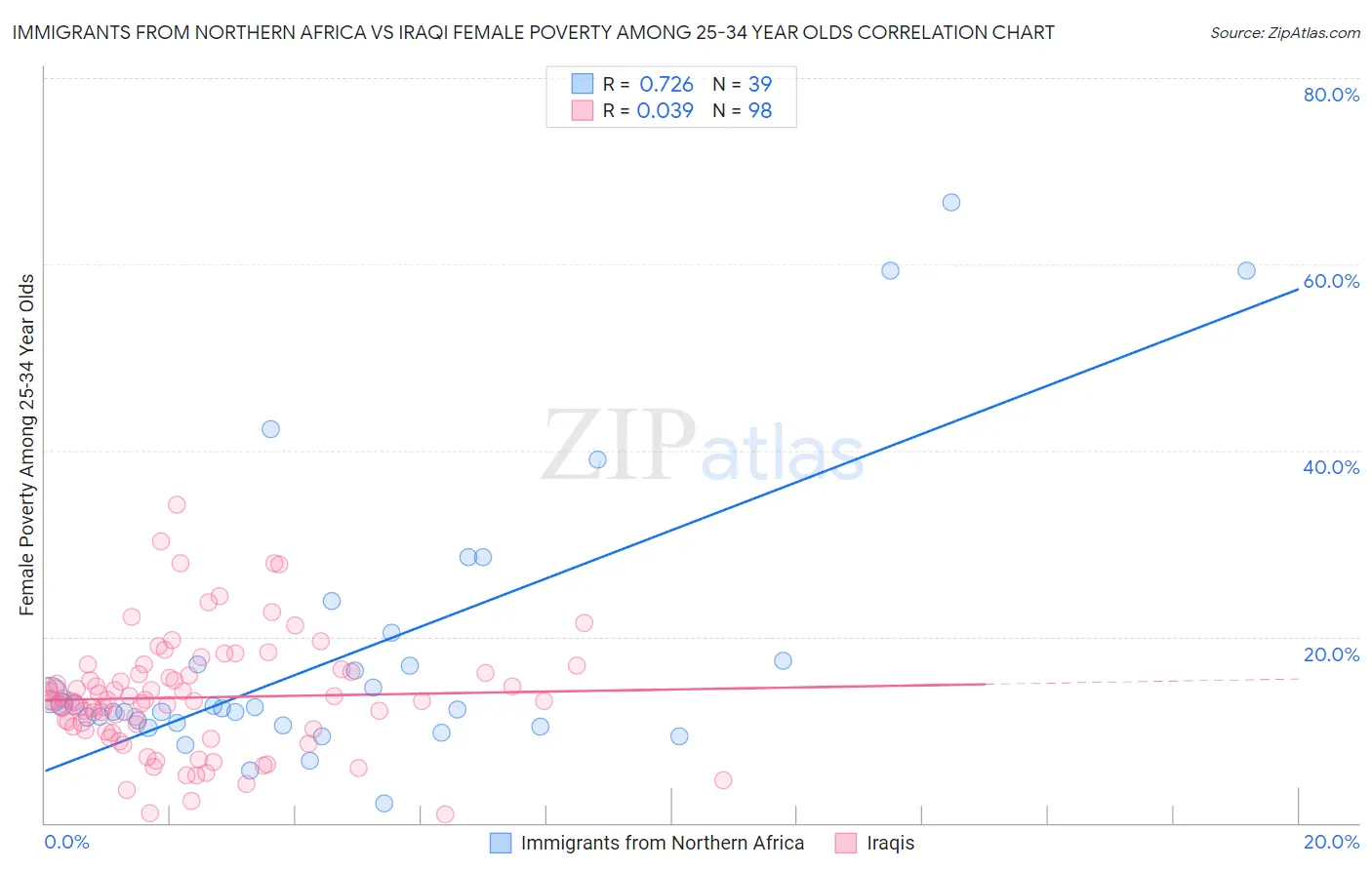 Immigrants from Northern Africa vs Iraqi Female Poverty Among 25-34 Year Olds