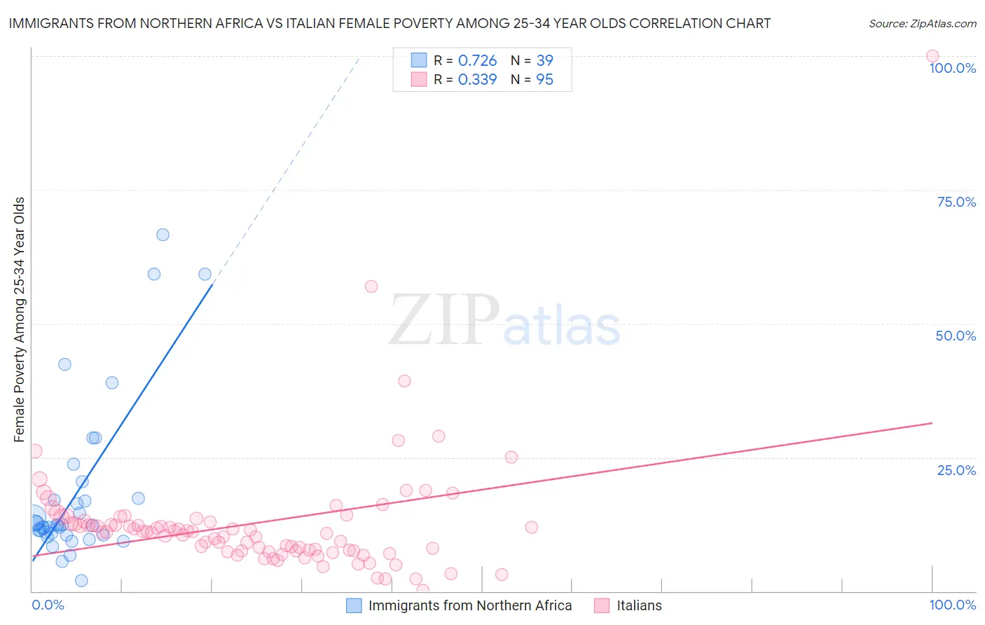 Immigrants from Northern Africa vs Italian Female Poverty Among 25-34 Year Olds