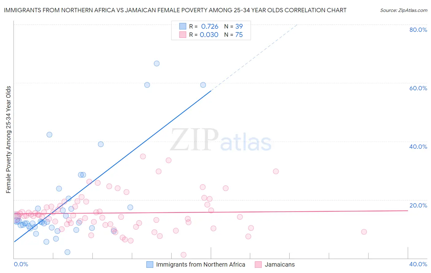 Immigrants from Northern Africa vs Jamaican Female Poverty Among 25-34 Year Olds