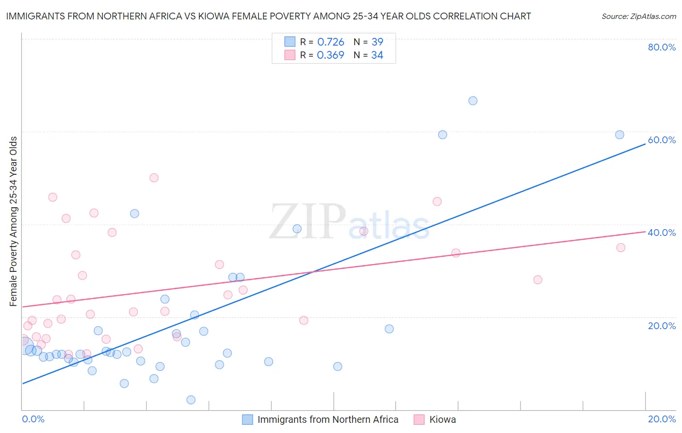 Immigrants from Northern Africa vs Kiowa Female Poverty Among 25-34 Year Olds
