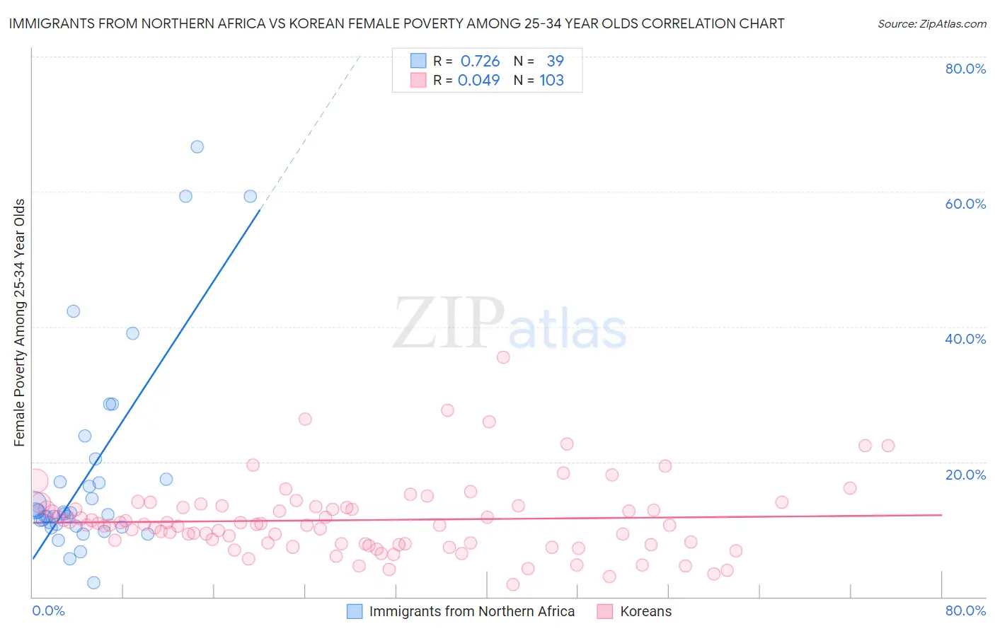 Immigrants from Northern Africa vs Korean Female Poverty Among 25-34 Year Olds