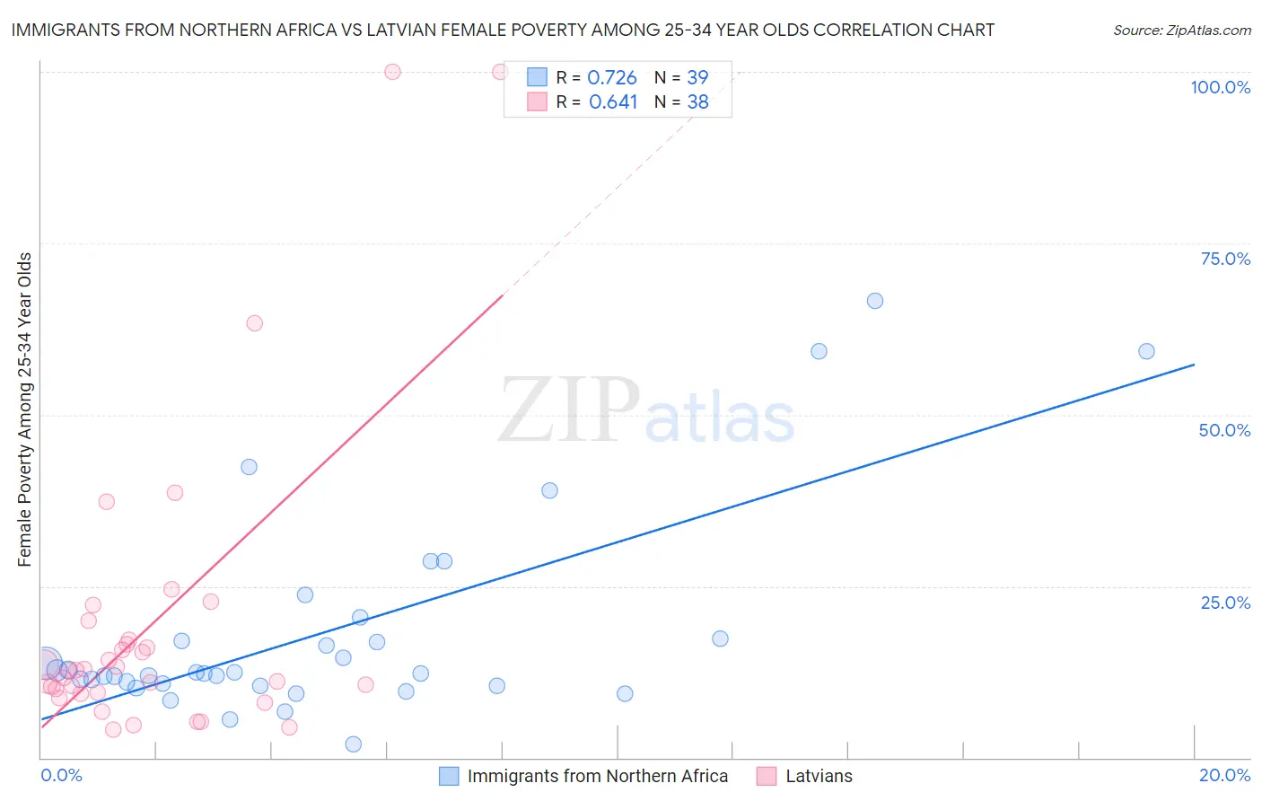 Immigrants from Northern Africa vs Latvian Female Poverty Among 25-34 Year Olds