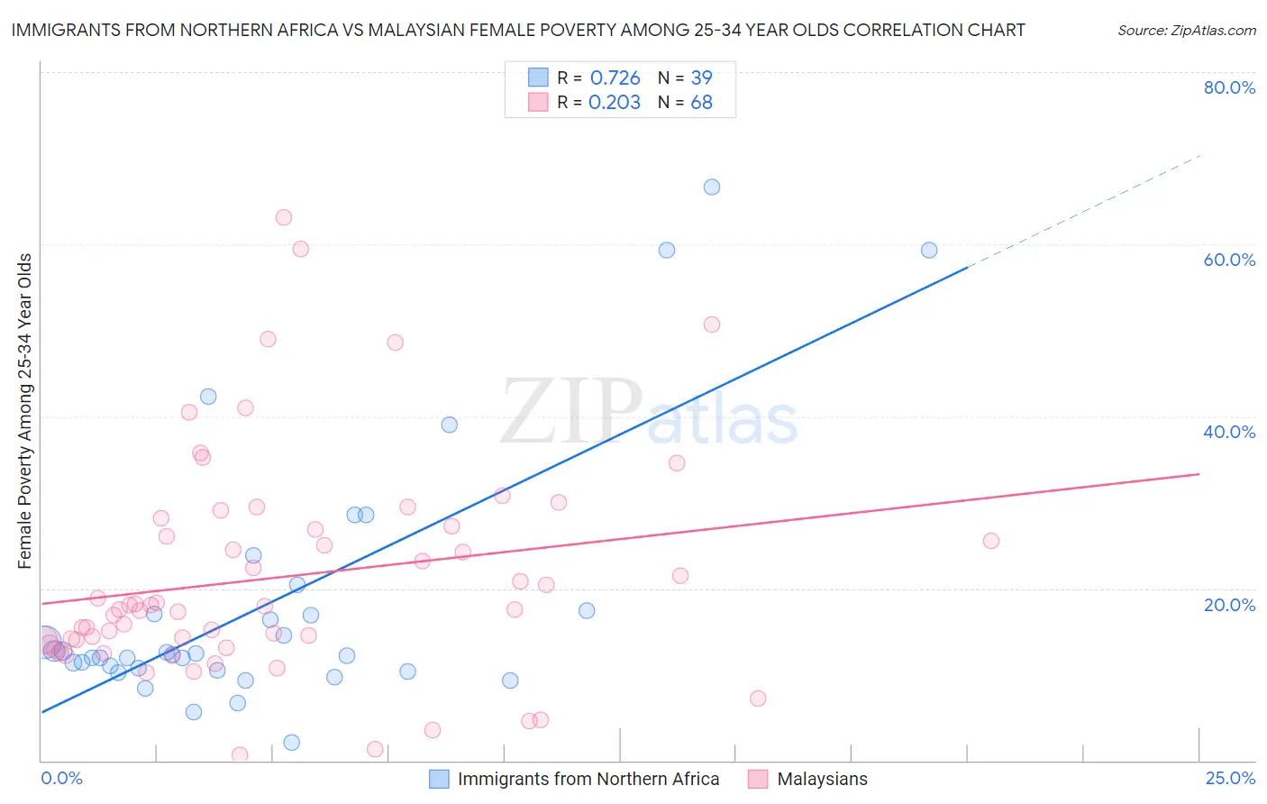 Immigrants from Northern Africa vs Malaysian Female Poverty Among 25-34 Year Olds