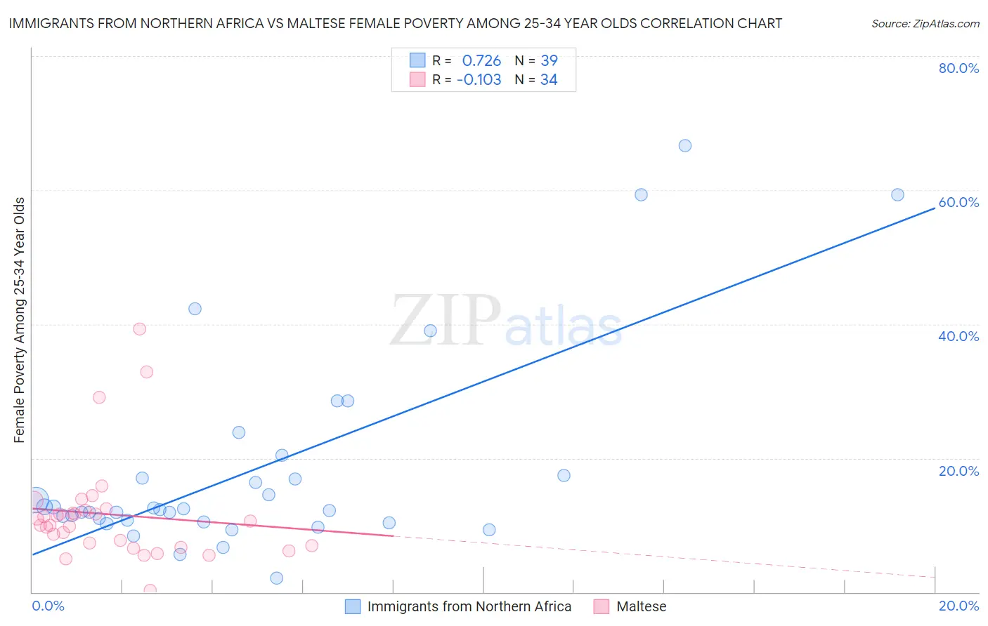 Immigrants from Northern Africa vs Maltese Female Poverty Among 25-34 Year Olds