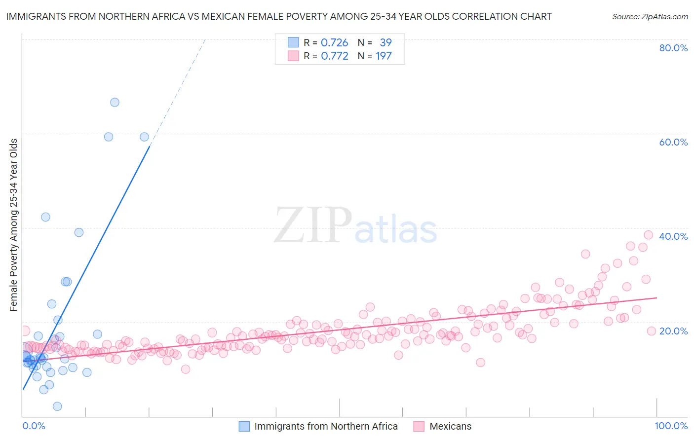 Immigrants from Northern Africa vs Mexican Female Poverty Among 25-34 Year Olds