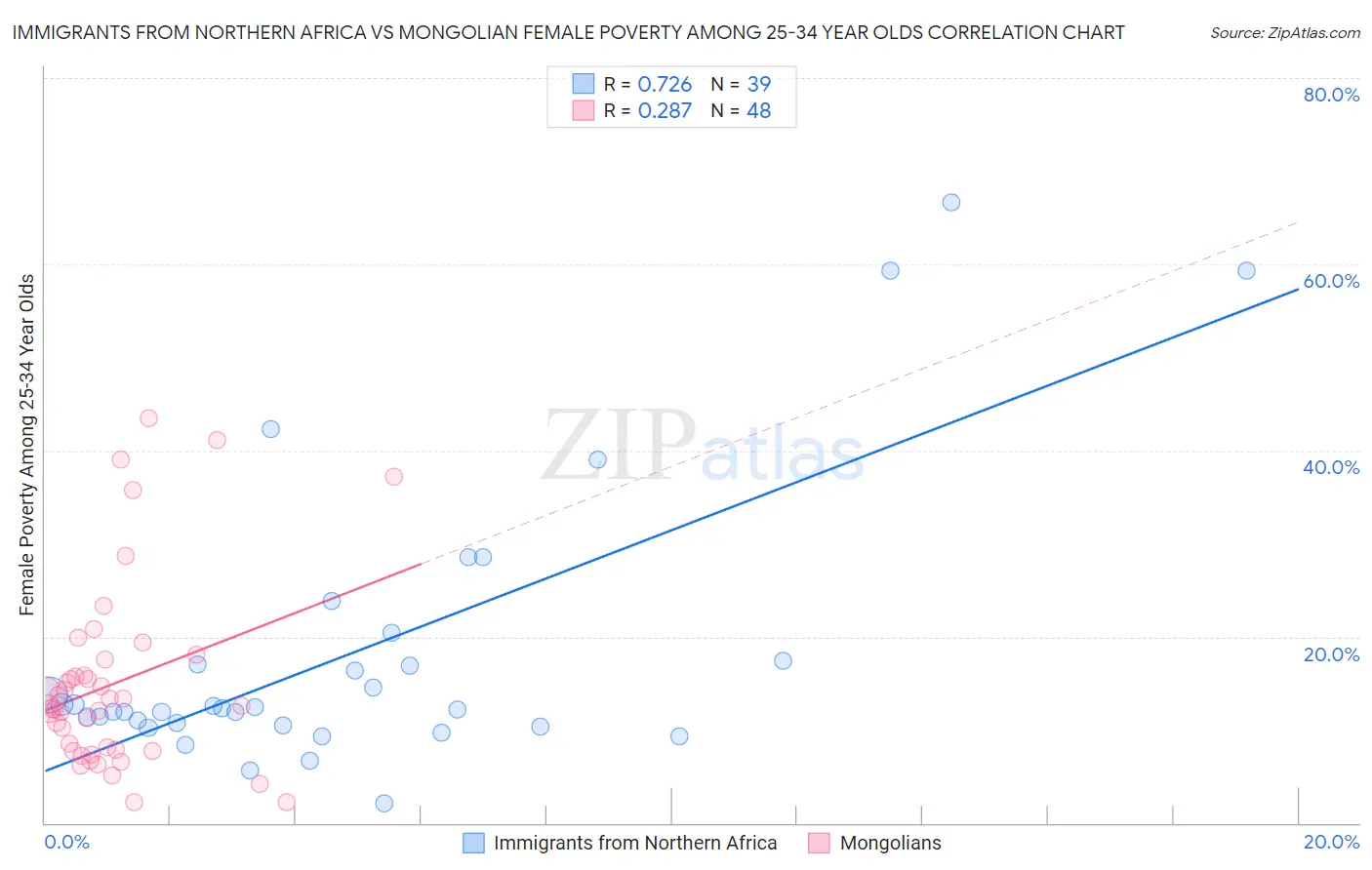 Immigrants from Northern Africa vs Mongolian Female Poverty Among 25-34 Year Olds