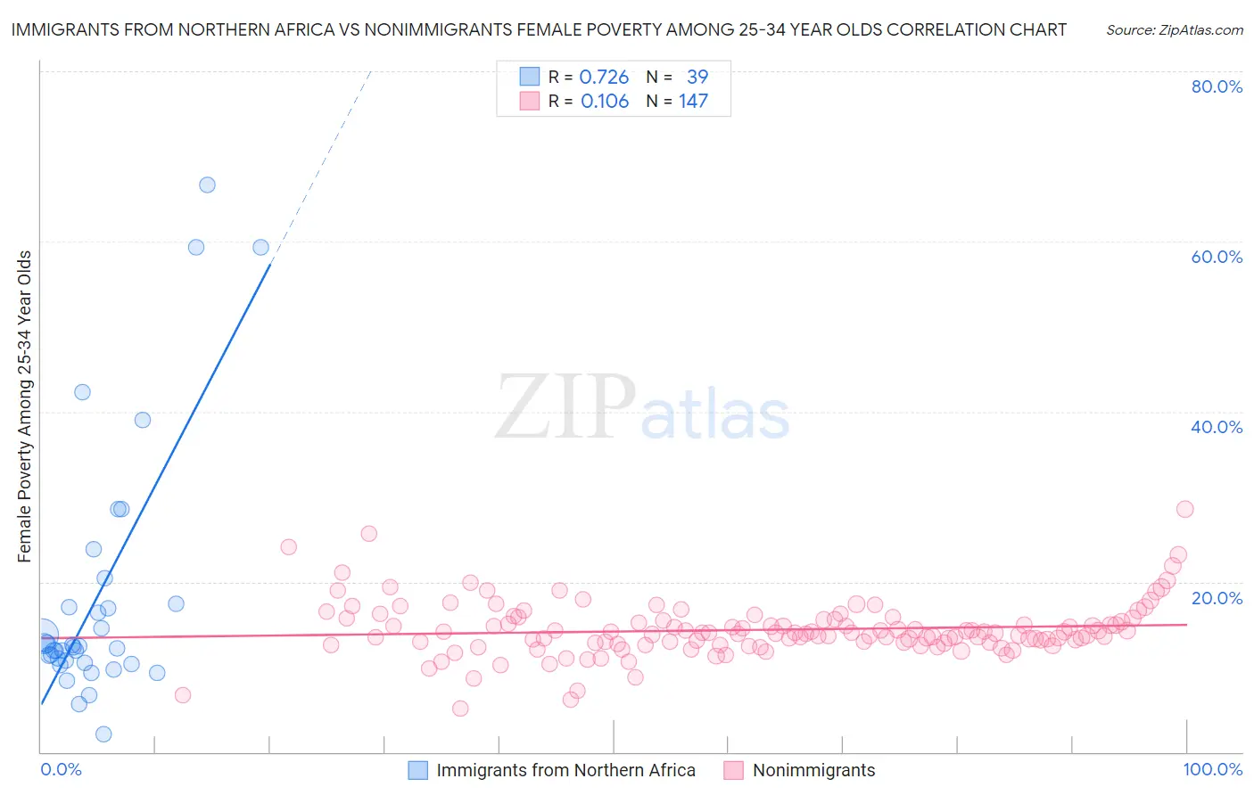 Immigrants from Northern Africa vs Nonimmigrants Female Poverty Among 25-34 Year Olds