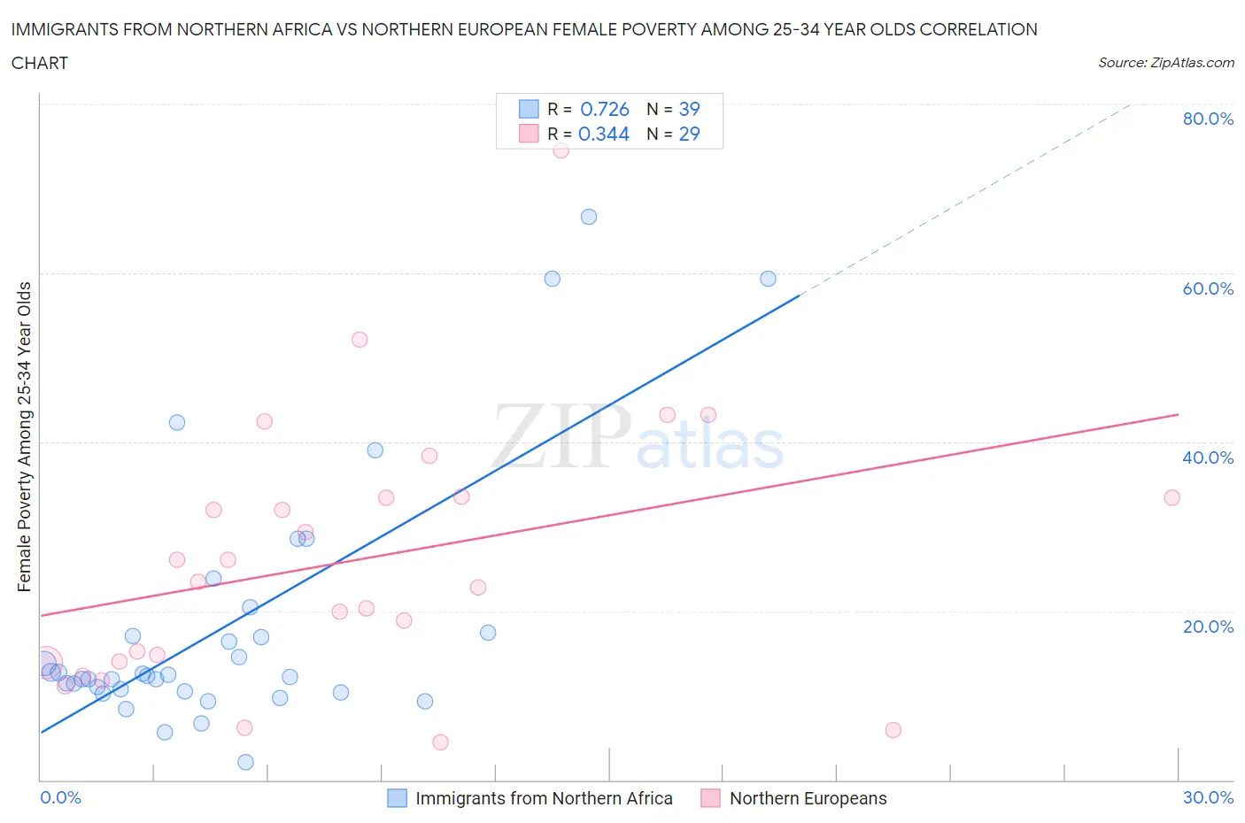 Immigrants from Northern Africa vs Northern European Female Poverty Among 25-34 Year Olds