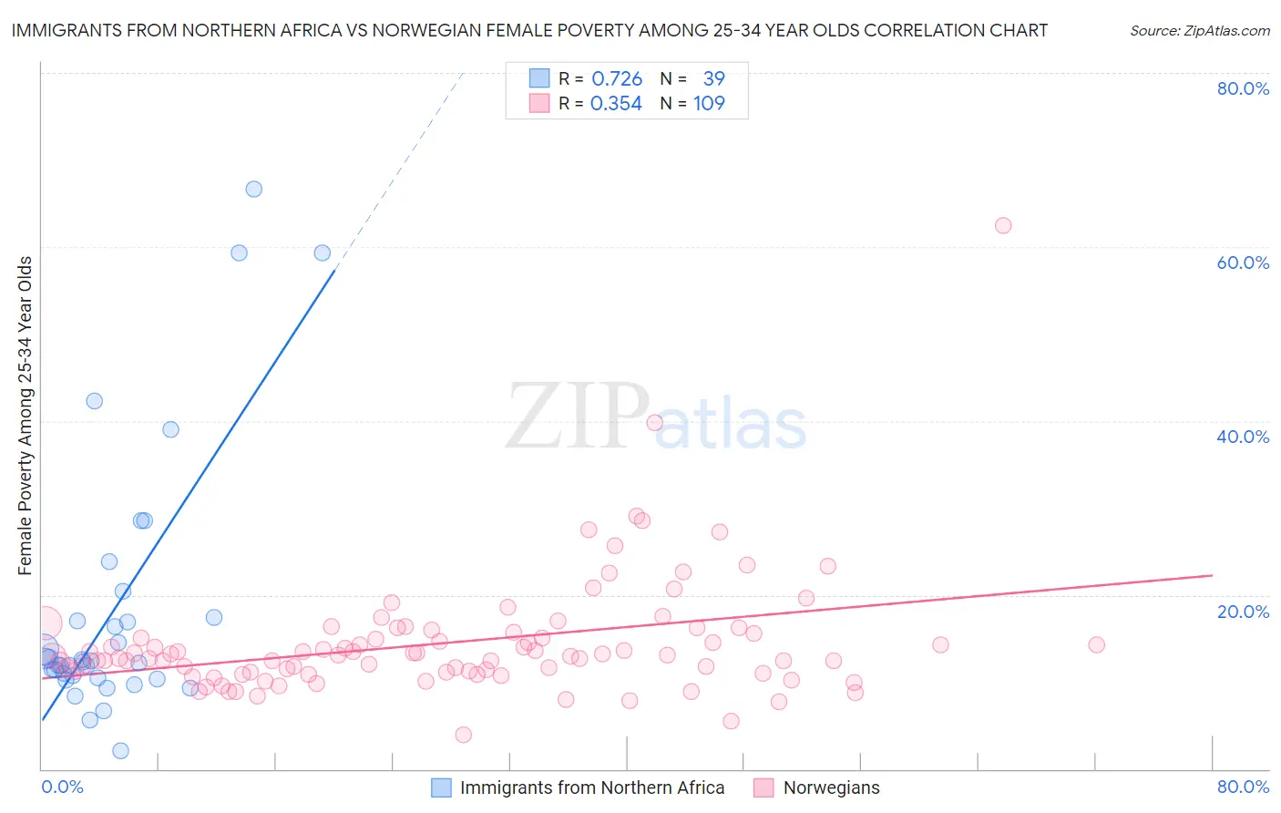 Immigrants from Northern Africa vs Norwegian Female Poverty Among 25-34 Year Olds