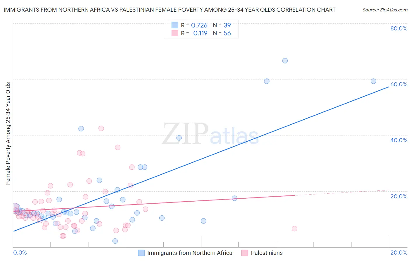 Immigrants from Northern Africa vs Palestinian Female Poverty Among 25-34 Year Olds
