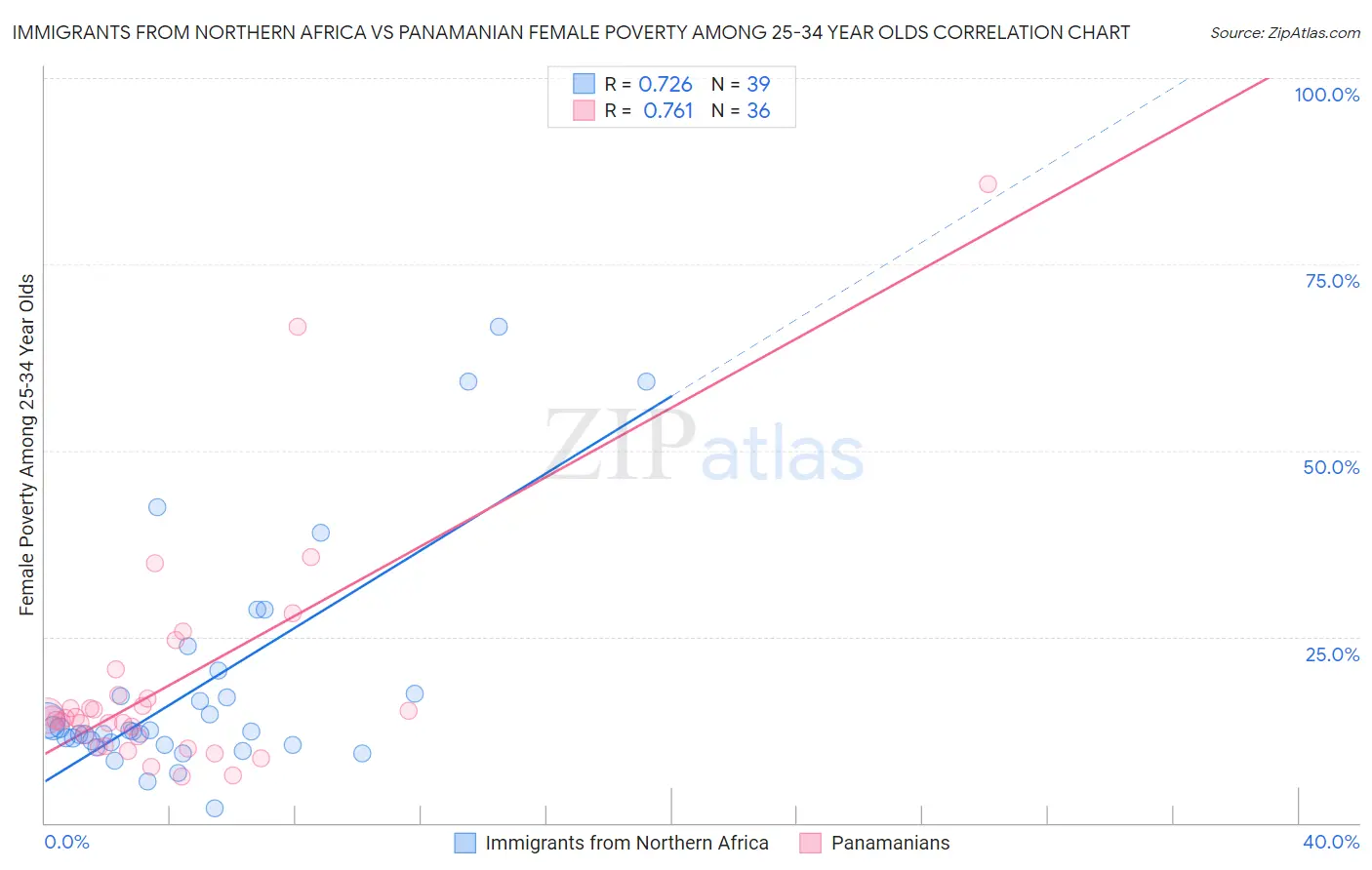 Immigrants from Northern Africa vs Panamanian Female Poverty Among 25-34 Year Olds