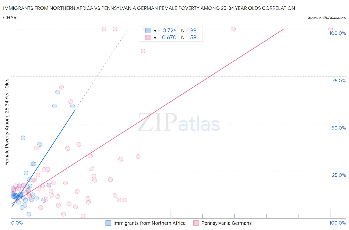 Immigrants from Northern Africa vs Pennsylvania German Female Poverty Among 25-34 Year Olds
