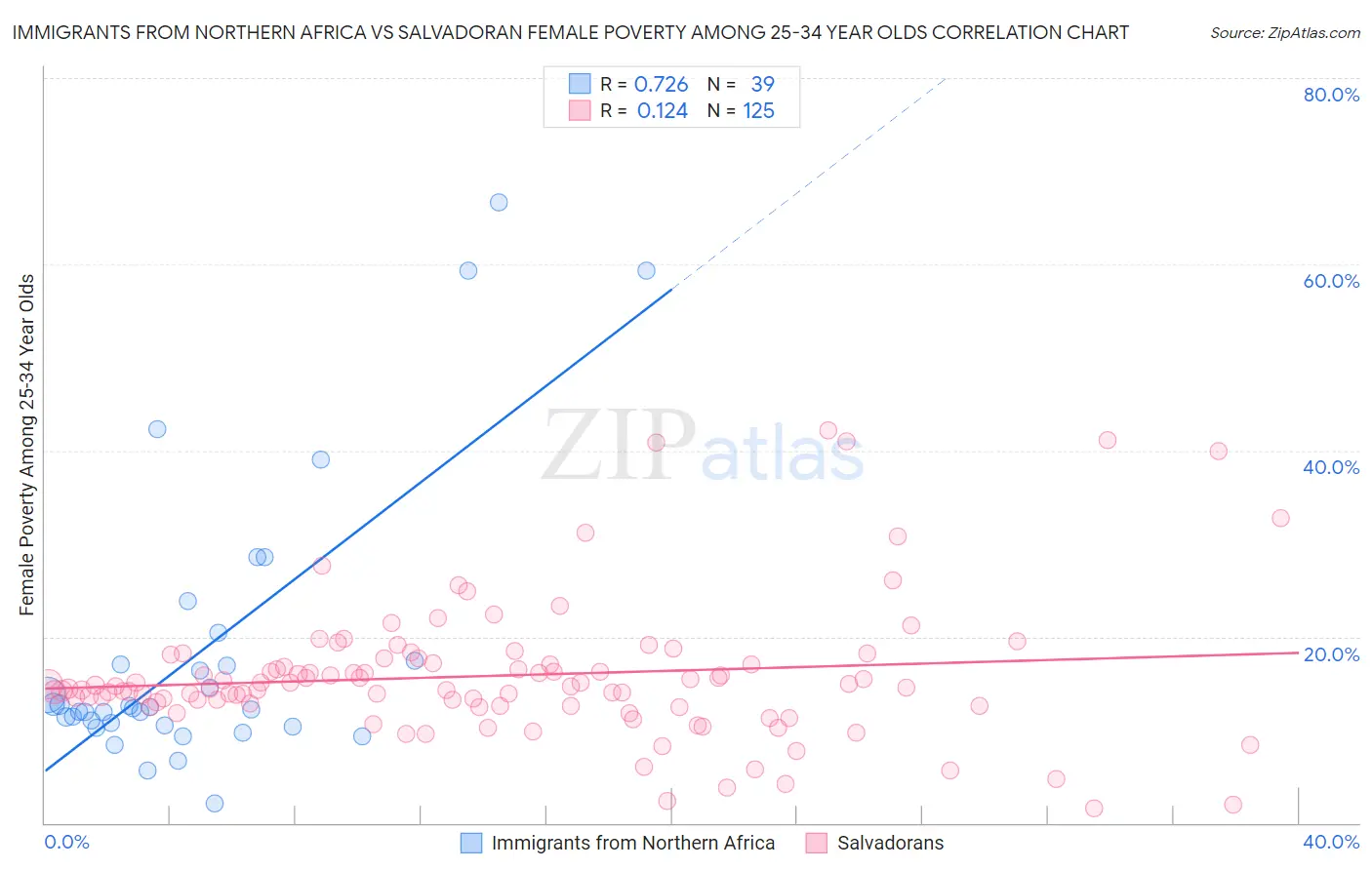 Immigrants from Northern Africa vs Salvadoran Female Poverty Among 25-34 Year Olds