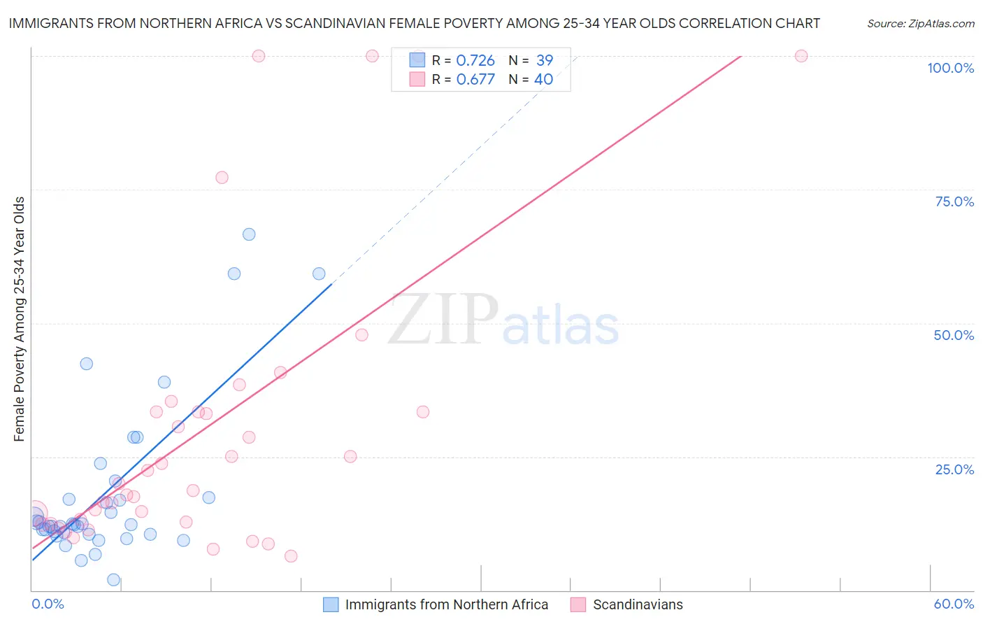 Immigrants from Northern Africa vs Scandinavian Female Poverty Among 25-34 Year Olds
