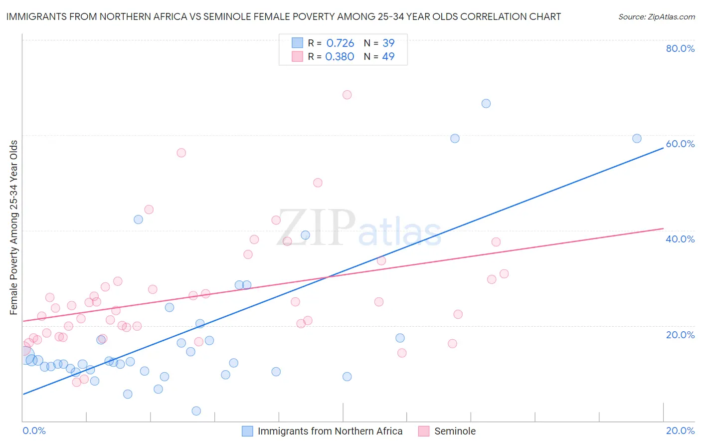 Immigrants from Northern Africa vs Seminole Female Poverty Among 25-34 Year Olds
