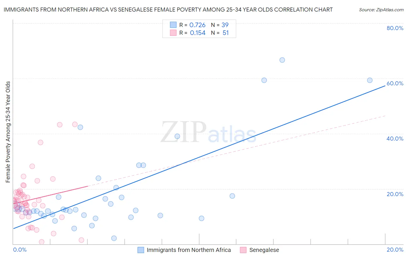 Immigrants from Northern Africa vs Senegalese Female Poverty Among 25-34 Year Olds