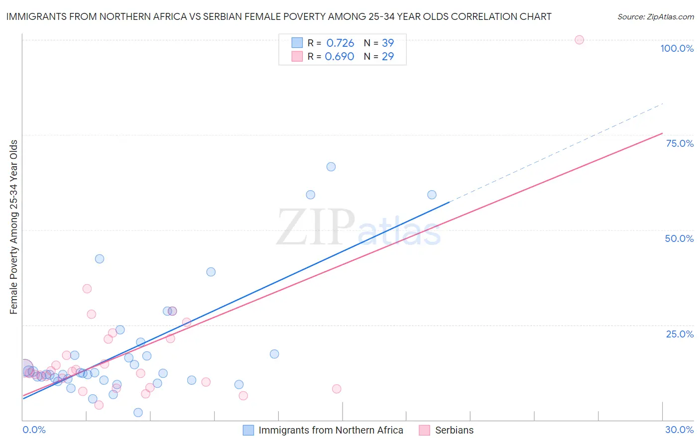 Immigrants from Northern Africa vs Serbian Female Poverty Among 25-34 Year Olds