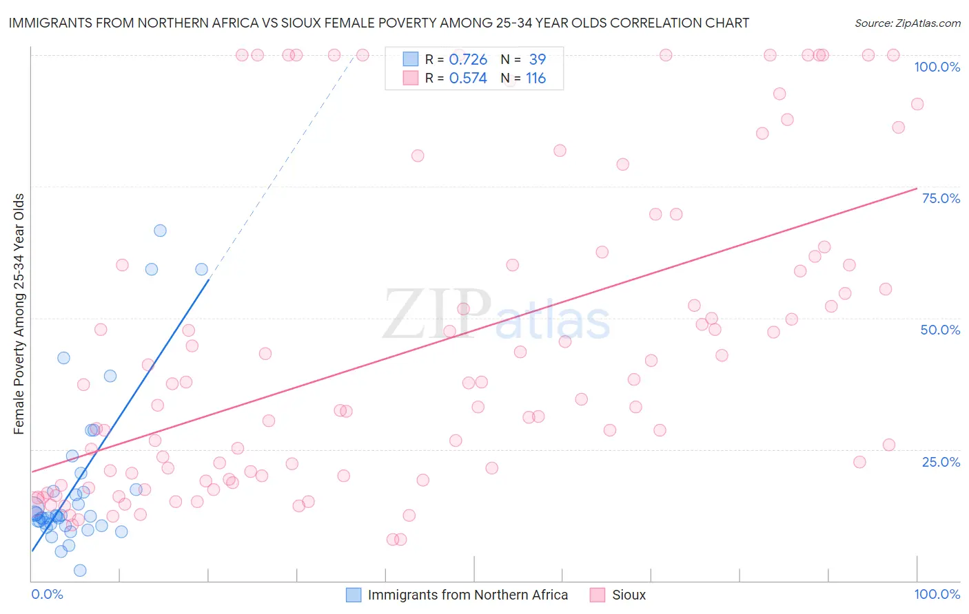 Immigrants from Northern Africa vs Sioux Female Poverty Among 25-34 Year Olds