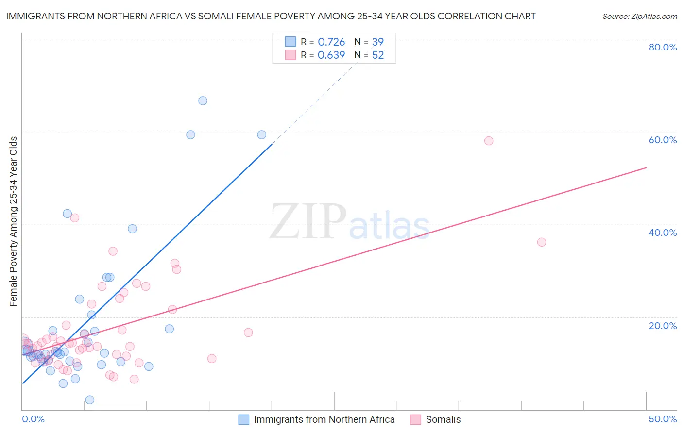 Immigrants from Northern Africa vs Somali Female Poverty Among 25-34 Year Olds