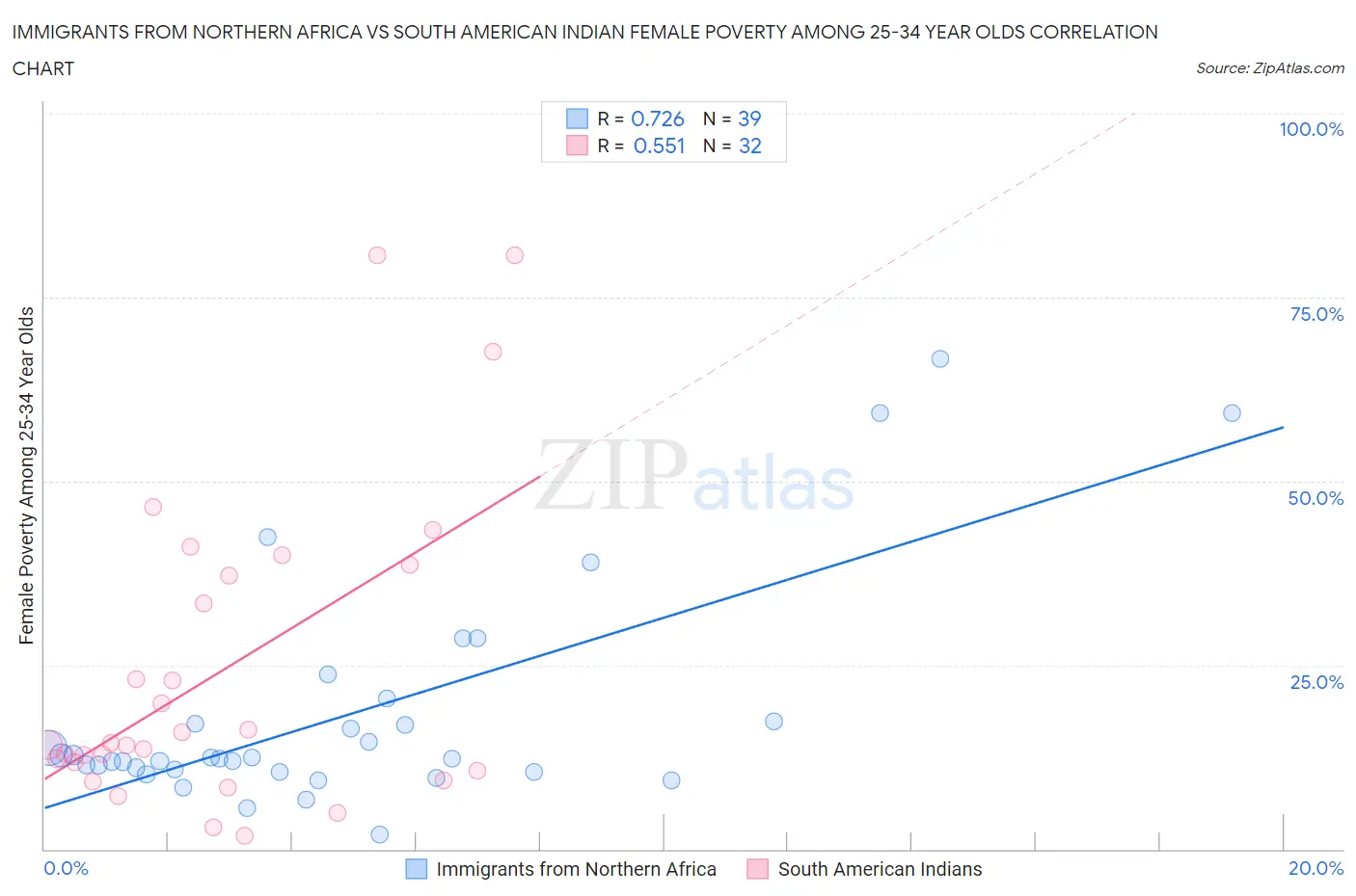 Immigrants from Northern Africa vs South American Indian Female Poverty Among 25-34 Year Olds