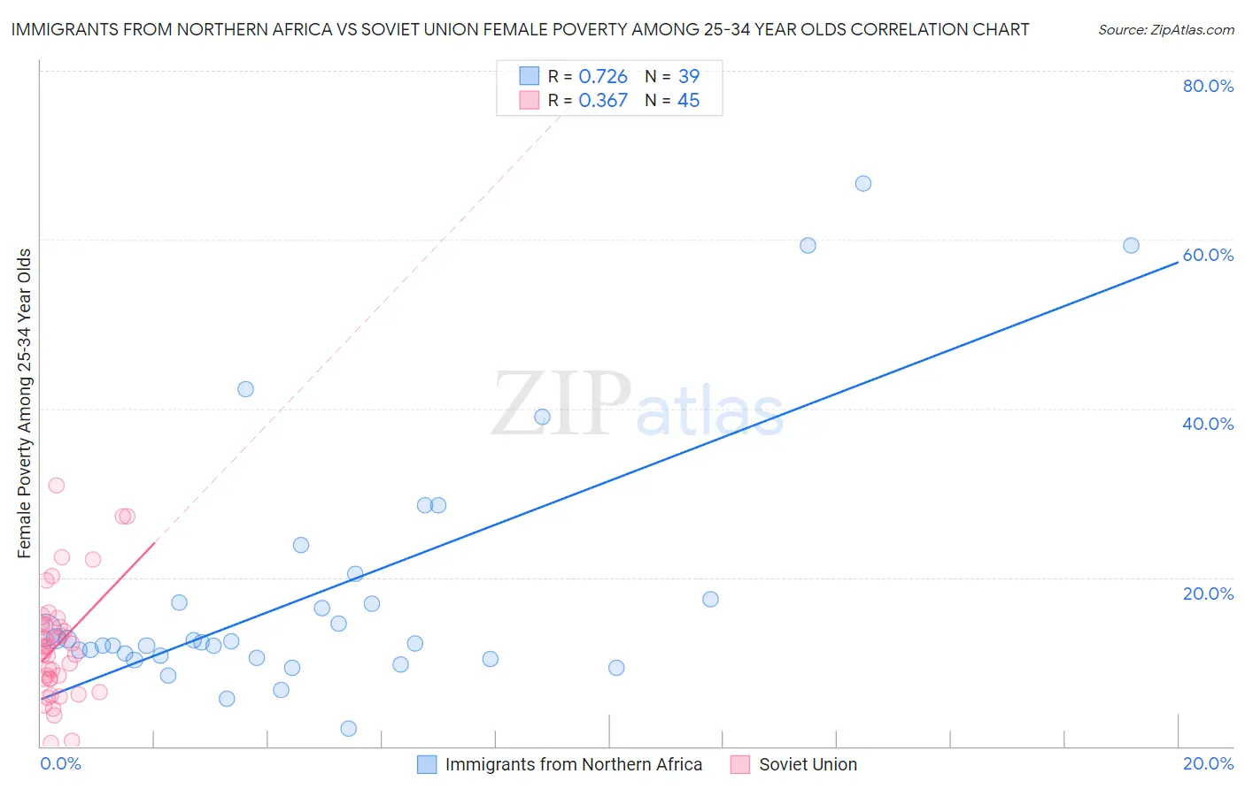 Immigrants from Northern Africa vs Soviet Union Female Poverty Among 25-34 Year Olds