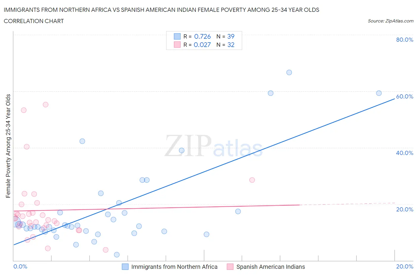 Immigrants from Northern Africa vs Spanish American Indian Female Poverty Among 25-34 Year Olds