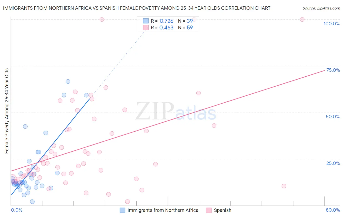 Immigrants from Northern Africa vs Spanish Female Poverty Among 25-34 Year Olds