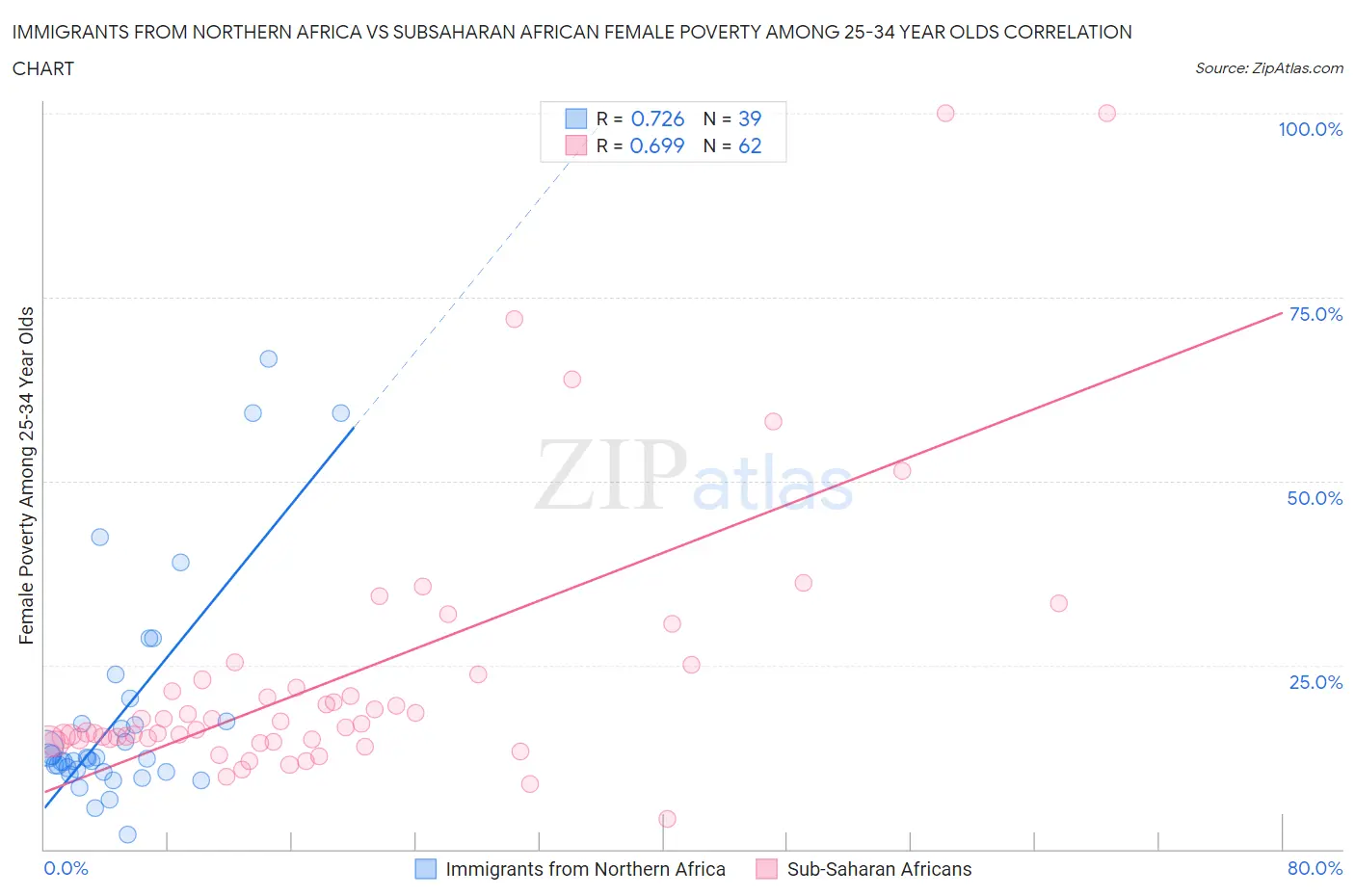 Immigrants from Northern Africa vs Subsaharan African Female Poverty Among 25-34 Year Olds