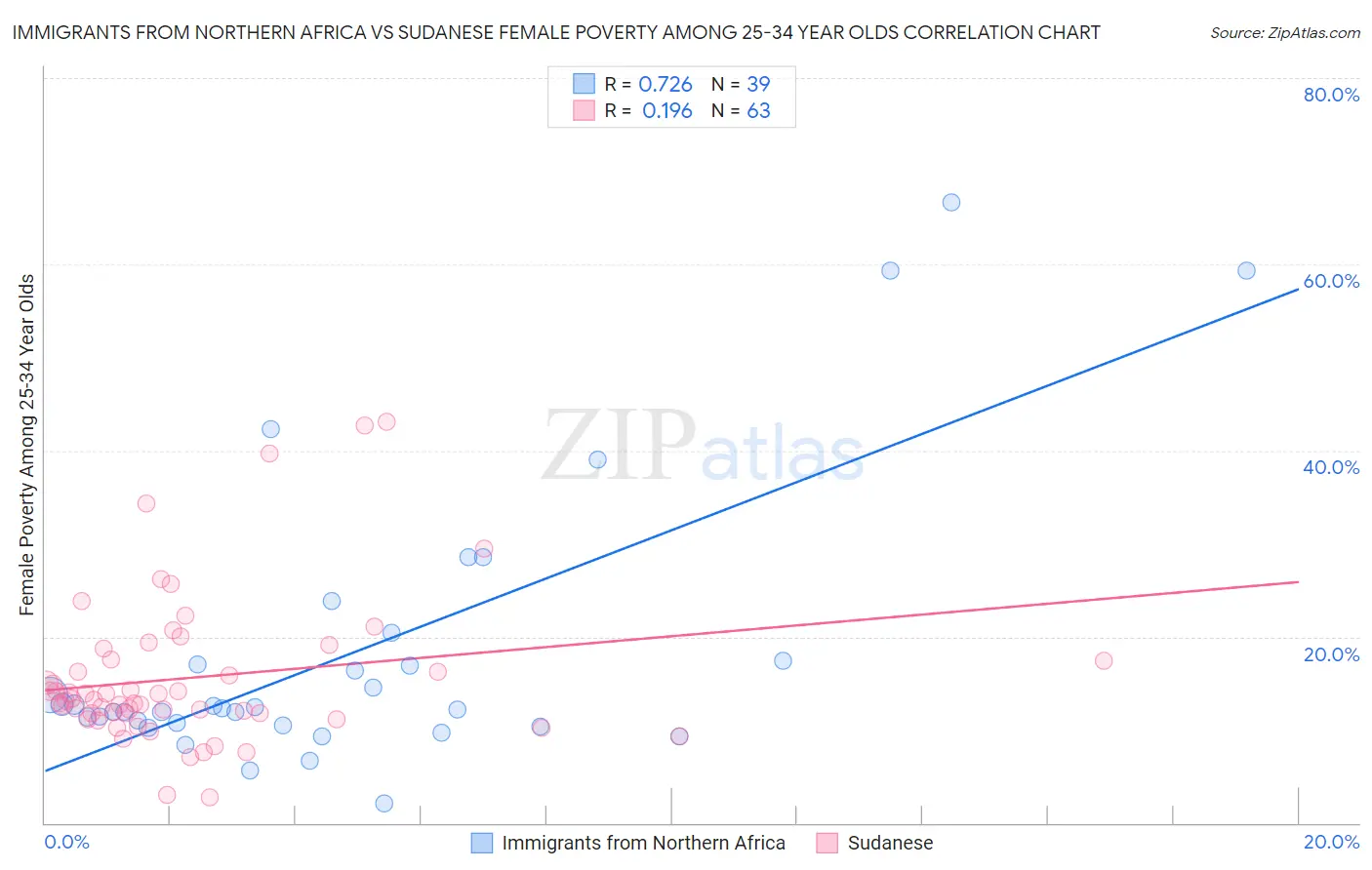 Immigrants from Northern Africa vs Sudanese Female Poverty Among 25-34 Year Olds
