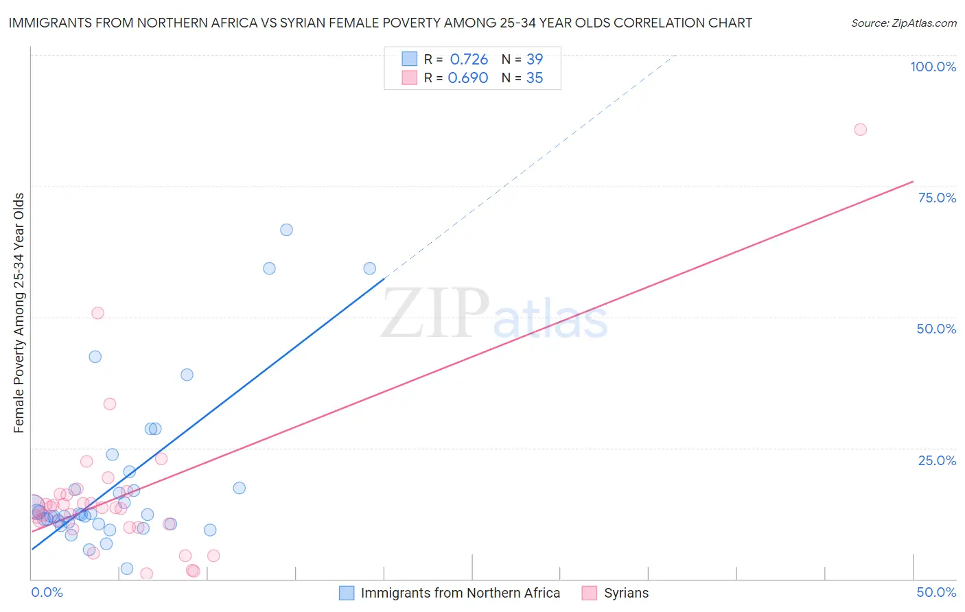 Immigrants from Northern Africa vs Syrian Female Poverty Among 25-34 Year Olds