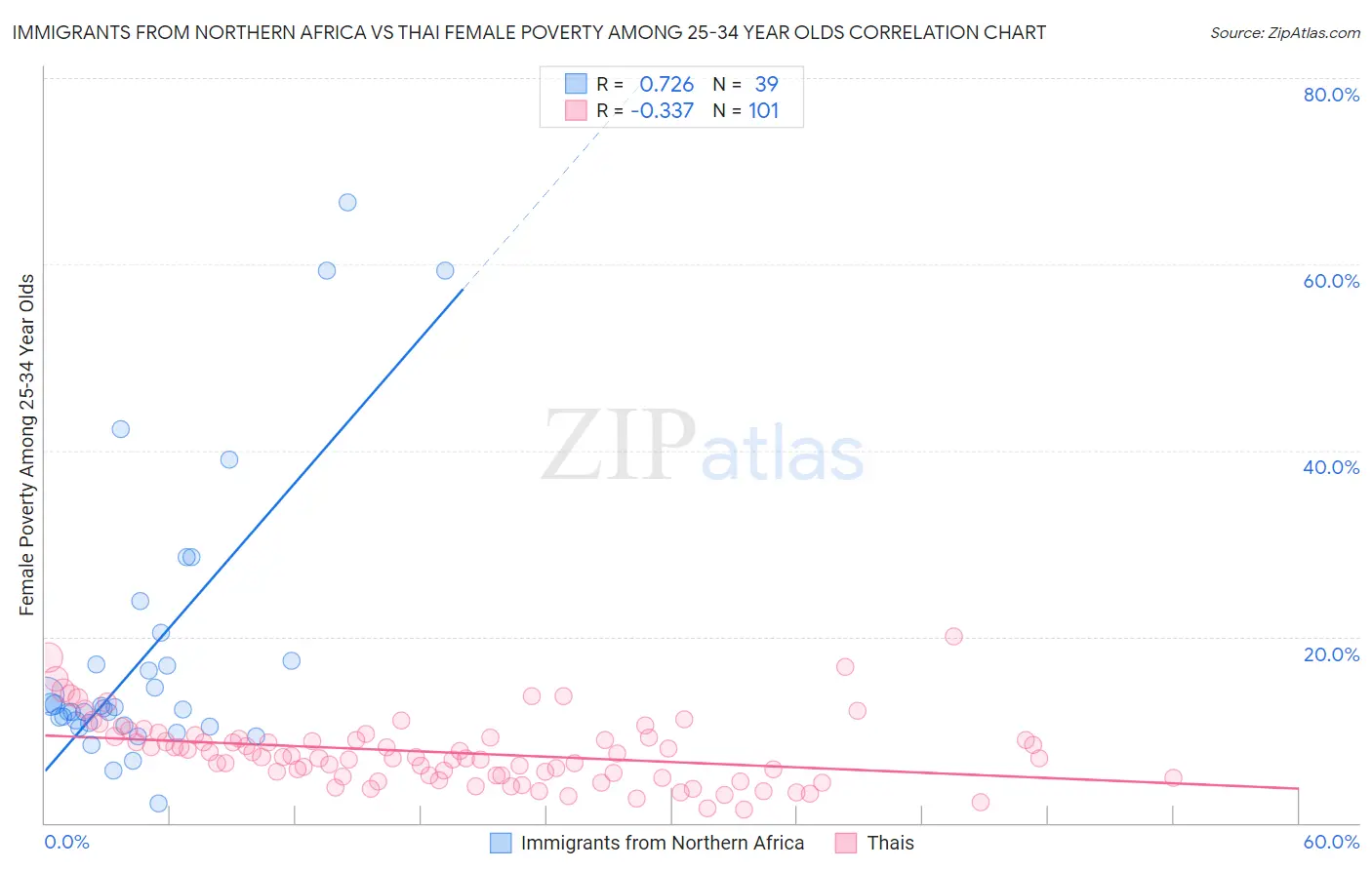 Immigrants from Northern Africa vs Thai Female Poverty Among 25-34 Year Olds