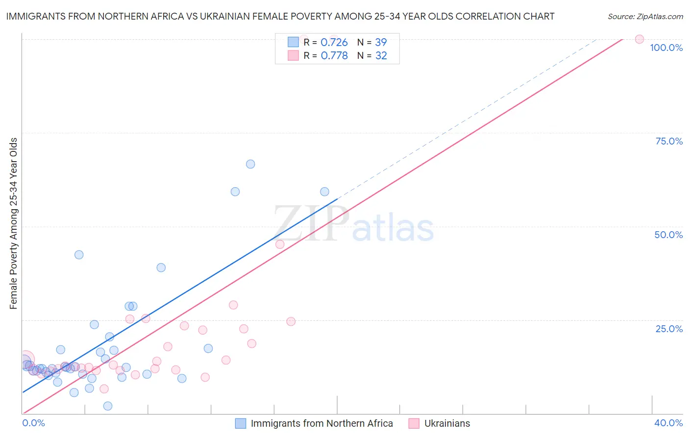 Immigrants from Northern Africa vs Ukrainian Female Poverty Among 25-34 Year Olds