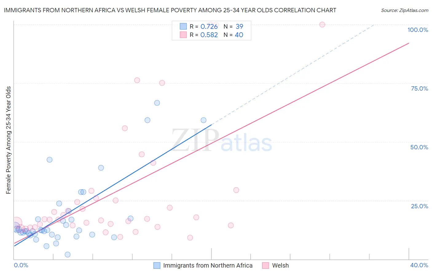 Immigrants from Northern Africa vs Welsh Female Poverty Among 25-34 Year Olds