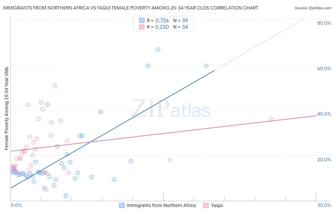 Immigrants from Northern Africa vs Yaqui Female Poverty Among 25-34 Year Olds