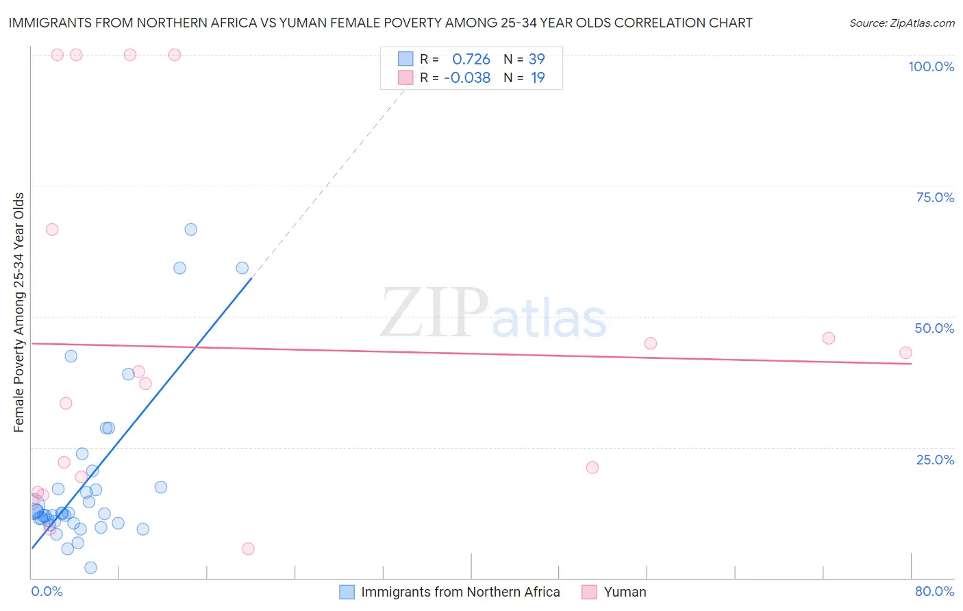 Immigrants from Northern Africa vs Yuman Female Poverty Among 25-34 Year Olds