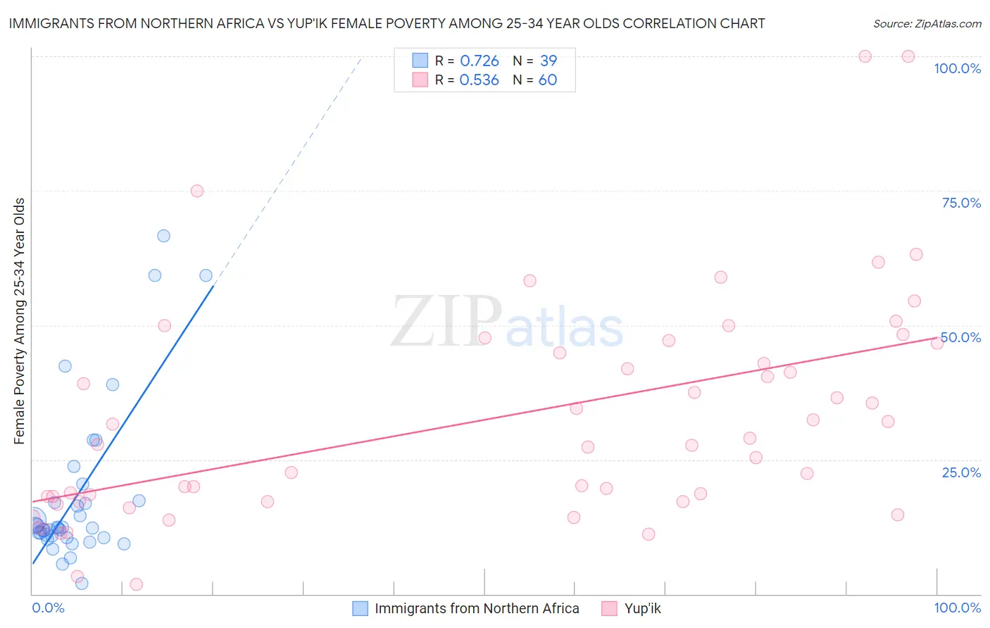 Immigrants from Northern Africa vs Yup'ik Female Poverty Among 25-34 Year Olds