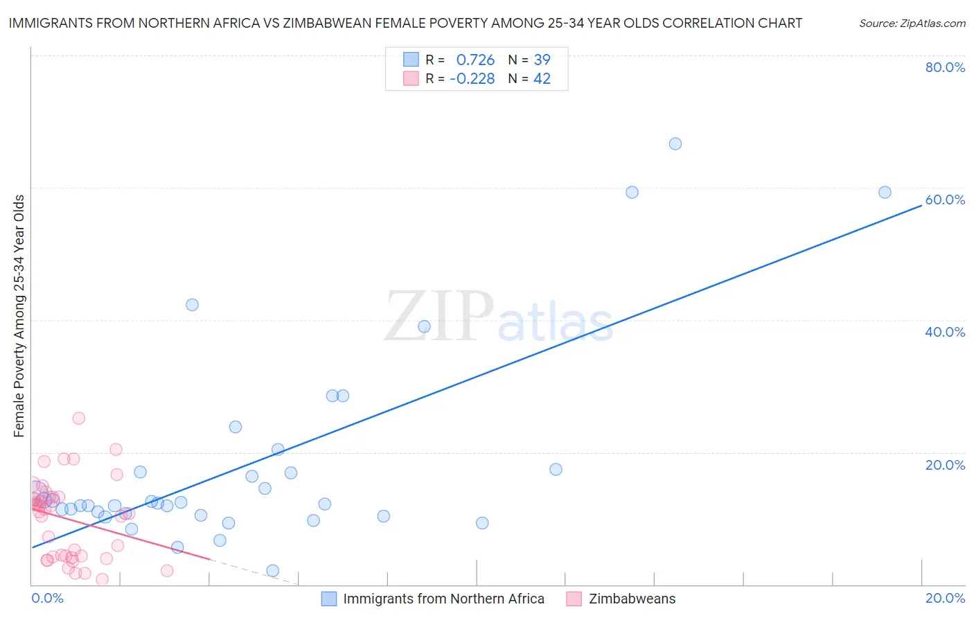 Immigrants from Northern Africa vs Zimbabwean Female Poverty Among 25-34 Year Olds