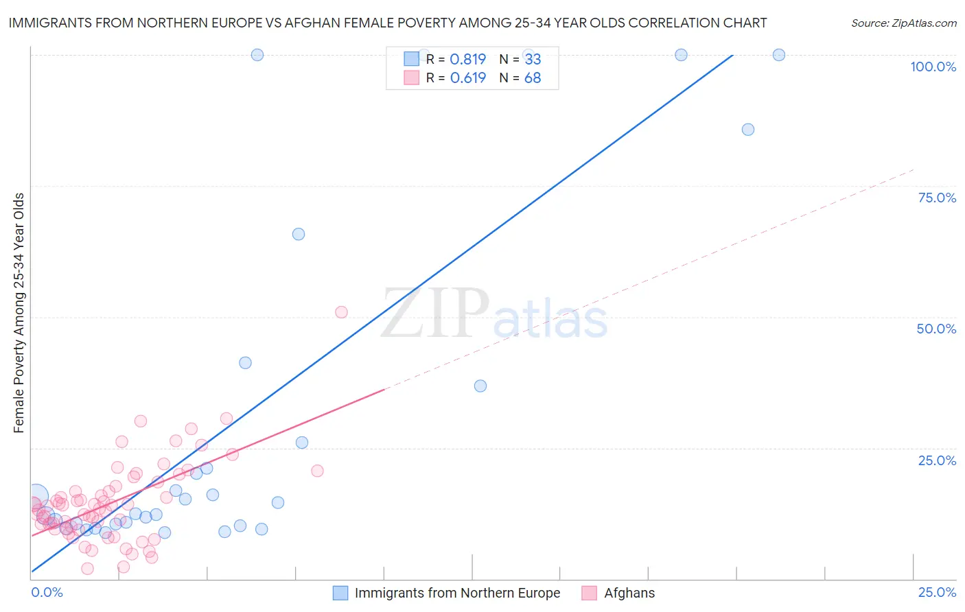 Immigrants from Northern Europe vs Afghan Female Poverty Among 25-34 Year Olds