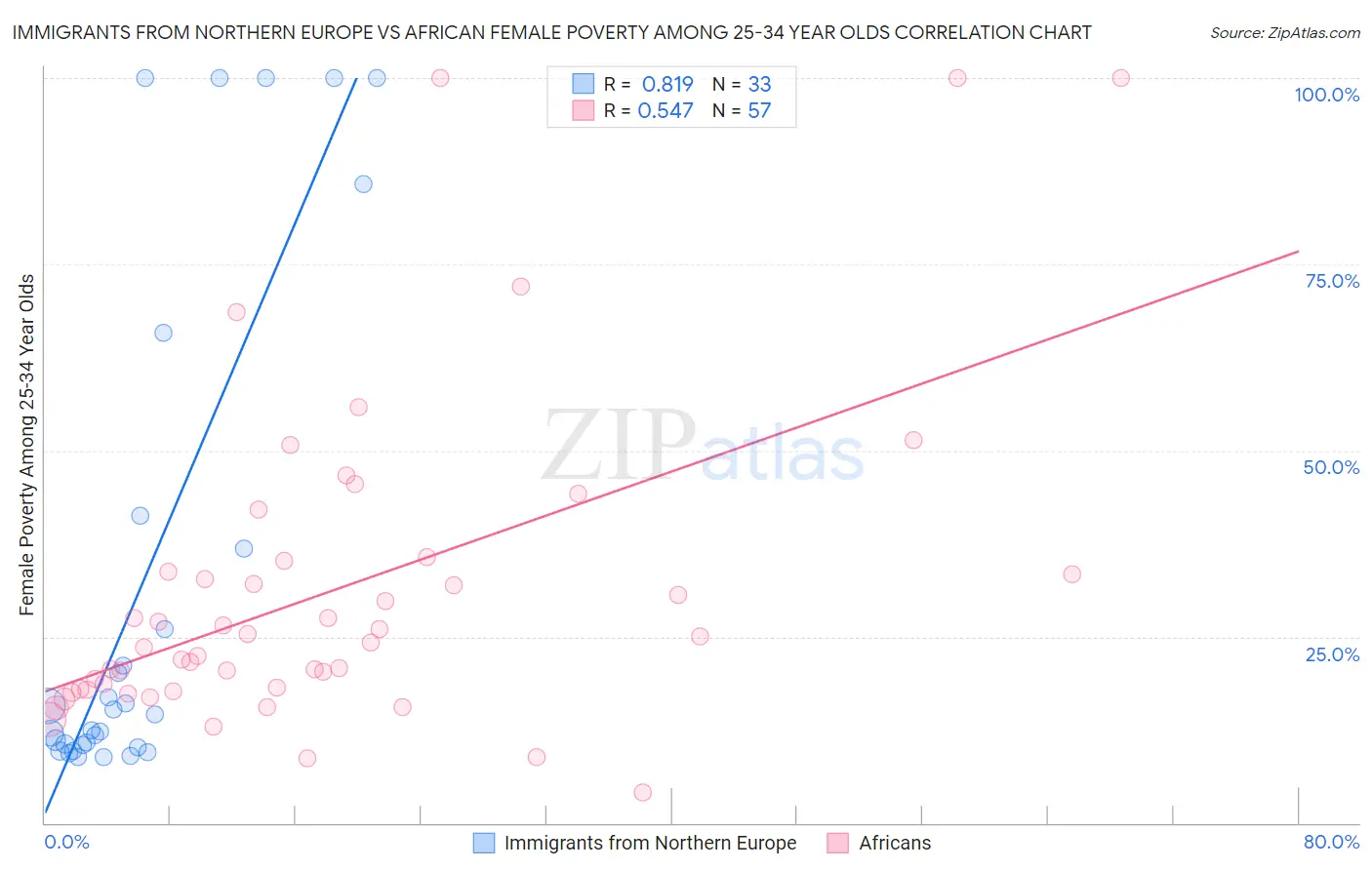 Immigrants from Northern Europe vs African Female Poverty Among 25-34 Year Olds