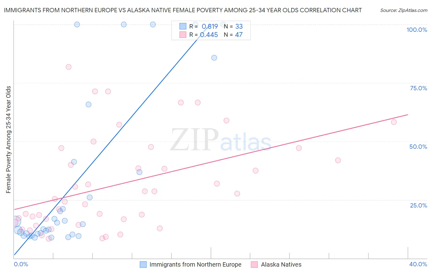 Immigrants from Northern Europe vs Alaska Native Female Poverty Among 25-34 Year Olds