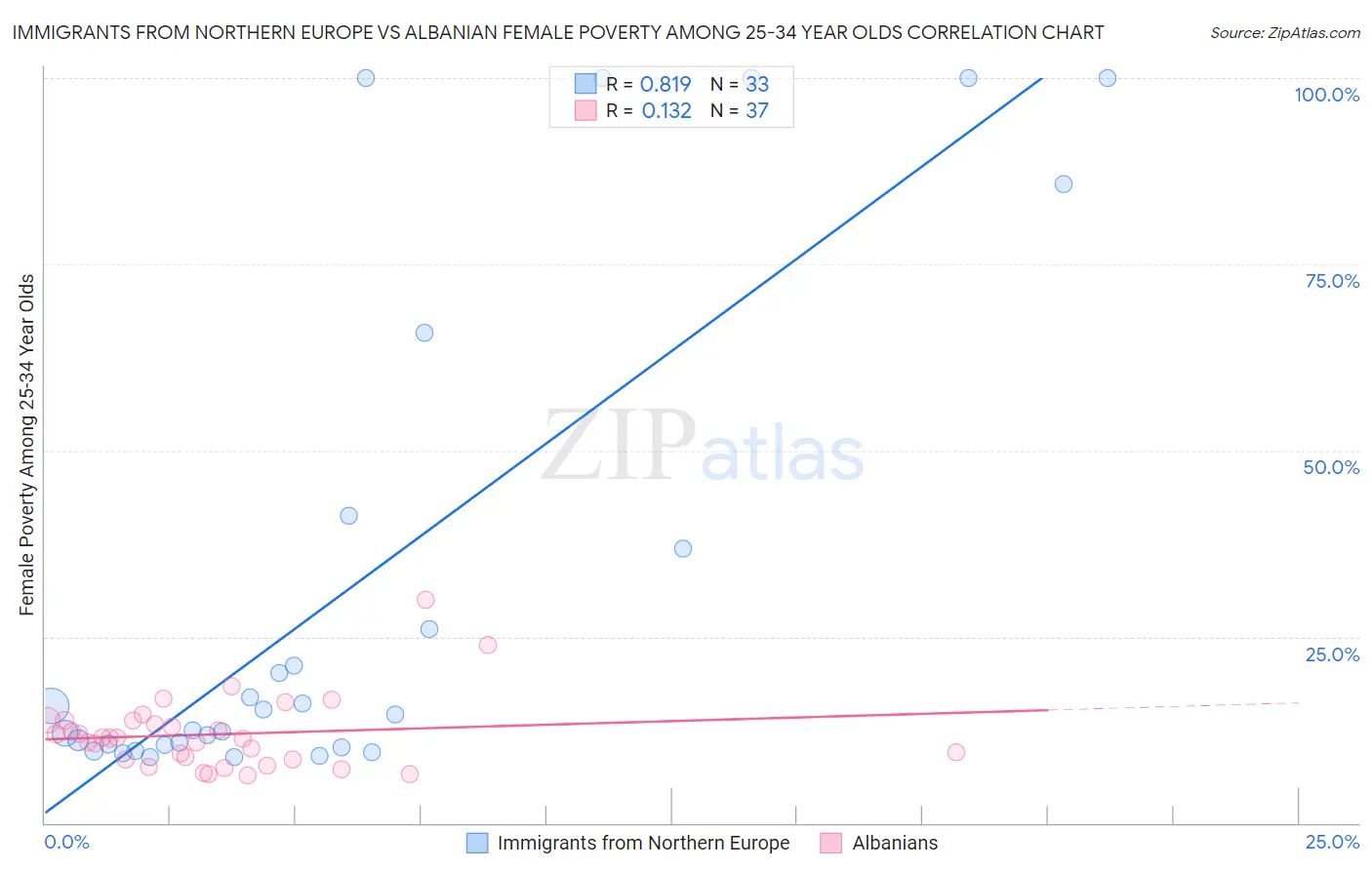 Immigrants from Northern Europe vs Albanian Female Poverty Among 25-34 Year Olds