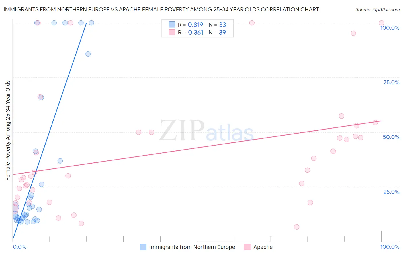 Immigrants from Northern Europe vs Apache Female Poverty Among 25-34 Year Olds