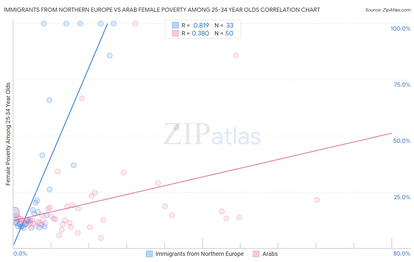 Immigrants from Northern Europe vs Arab Female Poverty Among 25-34 Year Olds