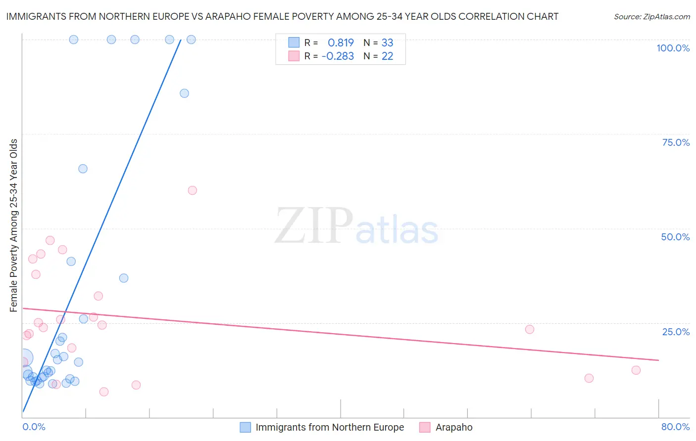 Immigrants from Northern Europe vs Arapaho Female Poverty Among 25-34 Year Olds