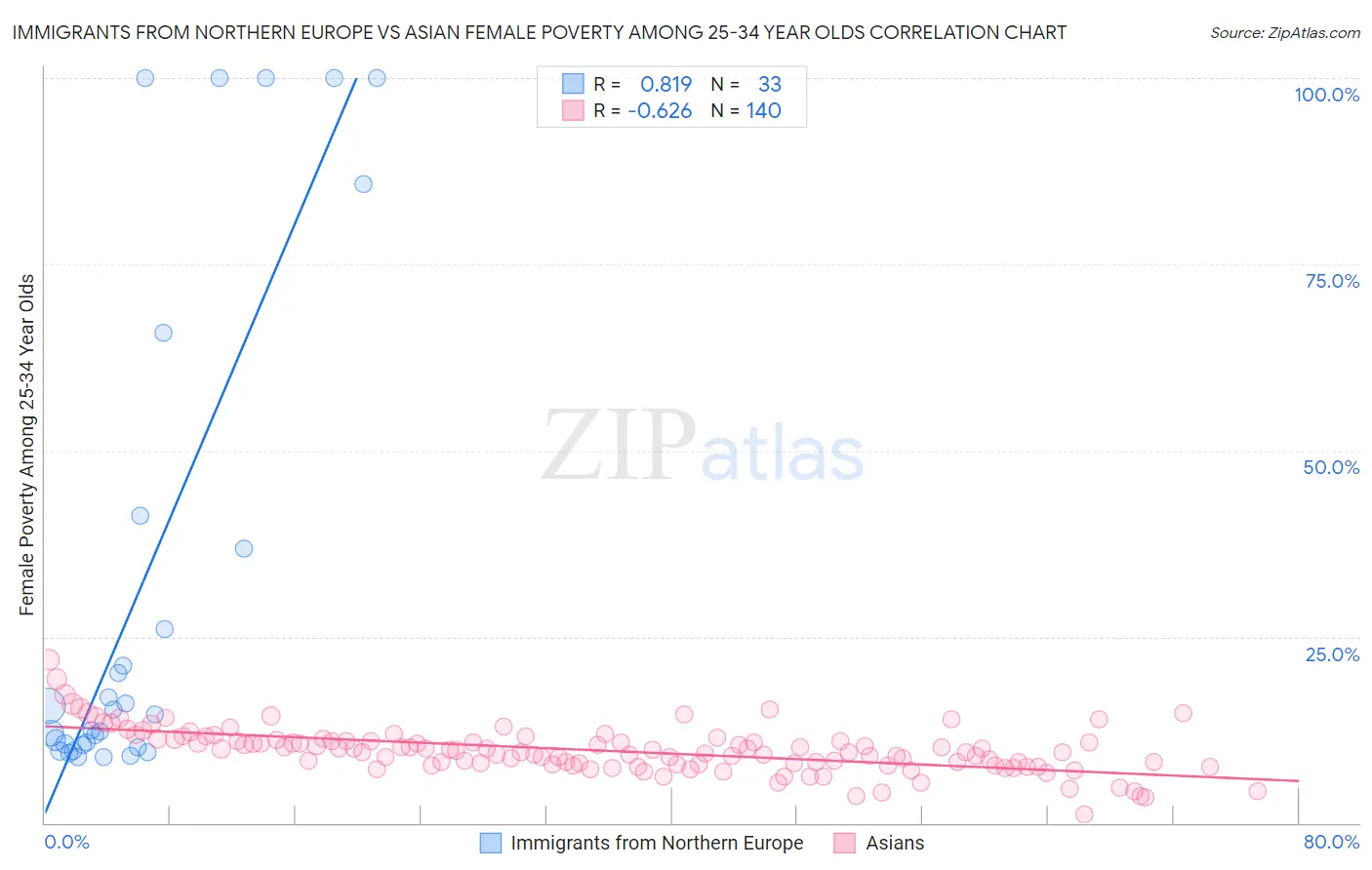 Immigrants from Northern Europe vs Asian Female Poverty Among 25-34 Year Olds