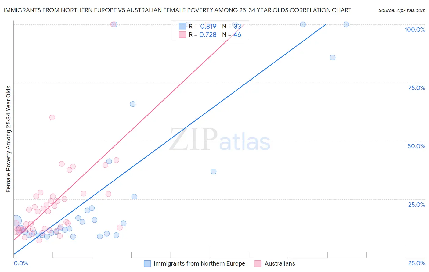 Immigrants from Northern Europe vs Australian Female Poverty Among 25-34 Year Olds